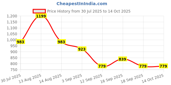 myntra.com Eszett Abstract Printed Button-Down Collar Casual Cotton Shirt eszett Price History Graph from 30 Jul 2025 to 12 Oct 2025
