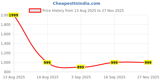 myntra.com Eszett Abstract Printed Short Sleeves Pure Cotton Shirt eszett Price History Graph from 13 Aug 2025 to 25 Nov 2025