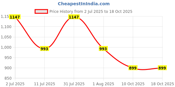 myntra.com Eszett Abstract Printed Spread Collar Casual Shirt eszett Price History Graph from 2 Jul 2025 to 17 Oct 2025
