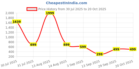 myntra.com Eszett Abstract Printed Spread Collar Pure Cotton Shirt eszett Price History Graph from 30 Jul 2025 to 19 Oct 2025