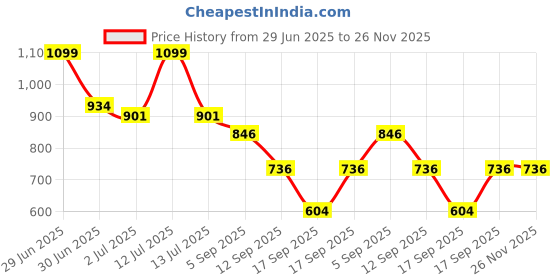 myntra.com Eszett Abstract Printed Spread Collar Short Sleeves Regular Fit Casual Shirt eszett Price History Graph from 29 Jun 2025 to 25 Nov 2025