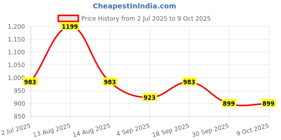 myntra.com Eszett Abstract Spread Collar Regular Fit Short Sleeves Printed Casual Shirt eszett Price History Graph from 2 Jul 2025 to 4 Oct 2025