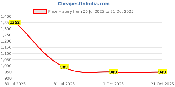myntra.com Eszett Boom Printed Spread Collar Cotton Oversized Casual Shirt eszett Price History Graph from 30 Jul 2025 to 20 Oct 2025