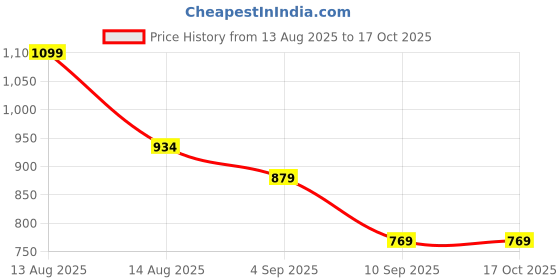 myntra.com Eszett Cactus Cuban Collar Cotton Shirt eszett Price History Graph from 13 Aug 2025 to 16 Oct 2025