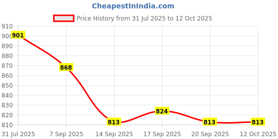 myntra.com Eszett Chai Checked Cuban Collar Cotton Shirt eszett Price History Graph from 31 Jul 2025 to 12 Oct 2025