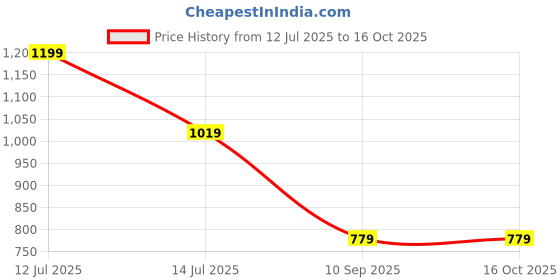 myntra.com Eszett Checked Spread Collar Flap Pockets Oversized Shirt eszett Price History Graph from 12 Jul 2025 to 15 Oct 2025