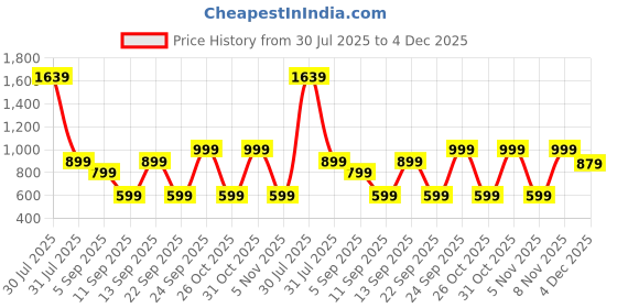 myntra.com Eszett Classic Floral Printed Spread Collar Pure Cotton Shirt eszett Price History Graph from 30 Jul 2025 to 4 Dec 2025