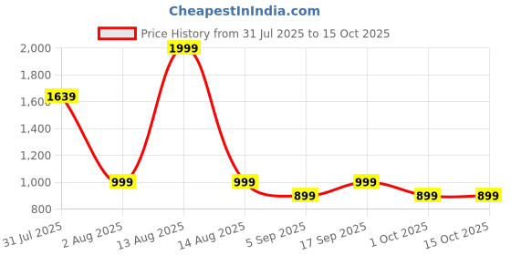 myntra.com Eszett Congruent Abstract Printed Cuban Collar Pure Cotton Shirt eszett Price History Graph from 31 Jul 2025 to 14 Oct 2025