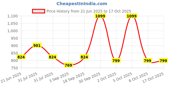 myntra.com Eszett Cuban Collar Cotton Shirt eszett Price History Graph from 21 Jun 2025 to 15 Oct 2025