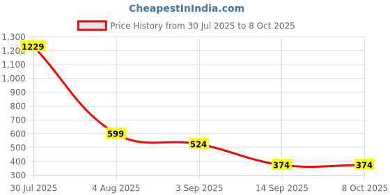 myntra.com Eszett Eloquent Abstract Printed Cuban Collar Pure Cotton Shirt eszett Price History Graph from 30 Jul 2025 to 7 Oct 2025