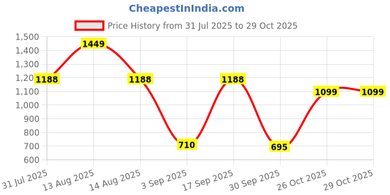 myntra.com Eszett Embroidered Spread Collar Cotton Oversized Casual Shirt eszett Price History Graph from 31 Jul 2025 to 29 Oct 2025