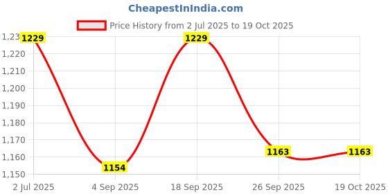 myntra.com Eszett Embroidery Spread Collar Denim Ice Utility Oversized Shirt eszett Price History Graph from 2 Jul 2025 to 19 Oct 2025