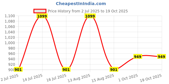 myntra.com Eszett Finishing Line Printed Spread Collar Oversized Linen Shirt eszett Price History Graph from 2 Jul 2025 to 18 Oct 2025