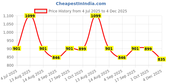 myntra.com Eszett Floral Printed Cuban Collar Cotton Shirt eszett Price History Graph from 4 Jul 2025 to 4 Dec 2025