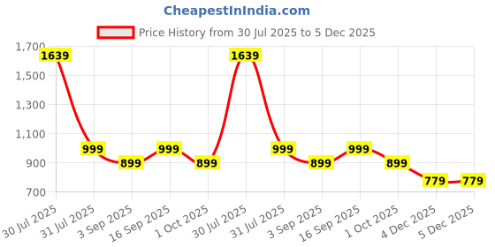 myntra.com Eszett Floral Printed Cuban Collar Pure Cotton Shirt eszett Price History Graph from 30 Jul 2025 to 5 Dec 2025