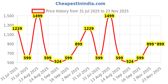 myntra.com Eszett Floral Printed Cuban Collar Short Sleeves Pure Cotton Shirt eszett Price History Graph from 31 Jul 2025 to 22 Nov 2025