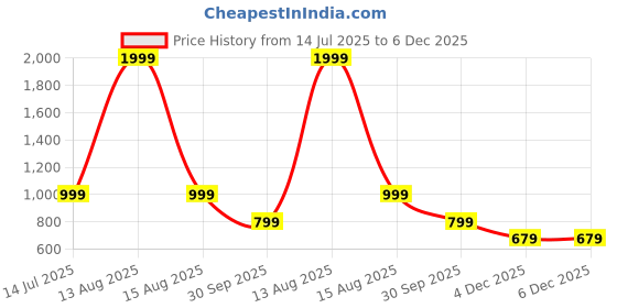 myntra.com Eszett Floral Printed Spread Collar Long Sleeves Formal Cotton Shirt eszett Price History Graph from 14 Jul 2025 to 6 Dec 2025