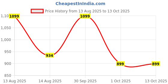 myntra.com Eszett Gramophone Cuban Collar Cotton Shirt eszett Price History Graph from 13 Aug 2025 to 13 Oct 2025