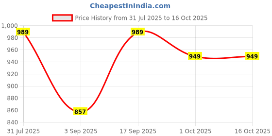 myntra.com Eszett Graphic Printed Cuban Collar Cotton Oversized Casual Shirt eszett Price History Graph from 31 Jul 2025 to 16 Oct 2025