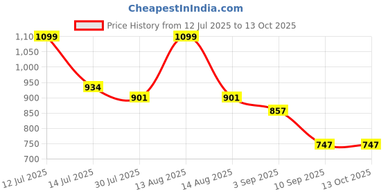 myntra.com Eszett Graphic Printed Spread Collar Casual Shirt eszett Price History Graph from 12 Jul 2025 to 12 Oct 2025