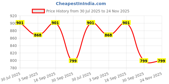 myntra.com Eszett Graphic Printed Spread Collar Short Sleeves Regular Fit Casual Shirt eszett Price History Graph from 30 Jul 2025 to 24 Nov 2025