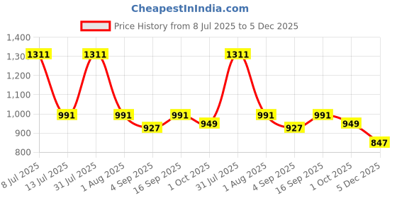 myntra.com Eszett Graphic Printed Spread Collar Short Sleeves Regular Fit Pure Cotton Casual Shirt eszett Price History Graph from 8 Jul 2025 to 5 Dec 2025