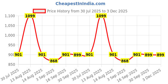 myntra.com Eszett Lemon-Glass Cuban Collar Cotton Shirt eszett Price History Graph from 30 Jul 2025 to 3 Dec 2025