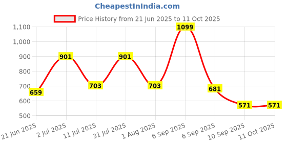 myntra.com Eszett Men Abstract Printed Cuban Collar Casual Shirt eszett Price History Graph from 21 Jun 2025 to 10 Oct 2025