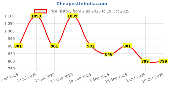 myntra.com Eszett Men Abstract Printed Cuban Collar Cotton Casual Shirt eszett Price History Graph from 2 Jul 2025 to 18 Oct 2025