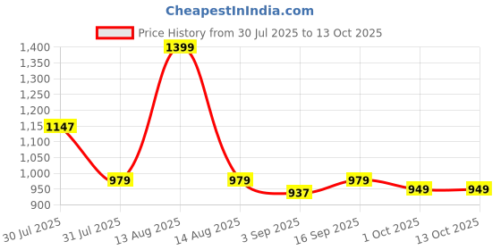 myntra.com Eszett Men Abstract Printed Cuban Collar Cotton Casual Shirt eszett Price History Graph from 30 Jul 2025 to 13 Oct 2025
