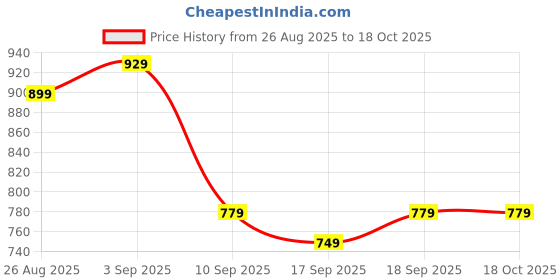 myntra.com Eszett Men Abstract Printed Cuban Collar Cotton Casual Shirt eszett Price History Graph from 26 Aug 2025 to 18 Oct 2025