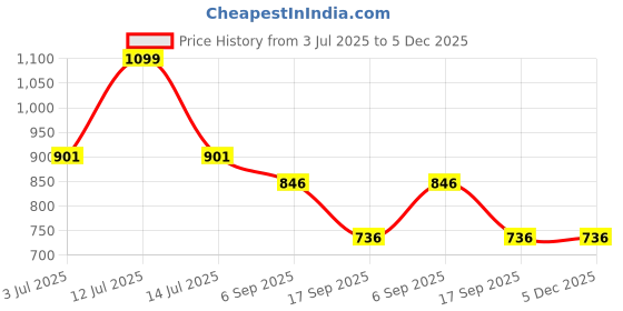 myntra.com Eszett Men Abstract Printed Spread Collar Casual Shirt eszett Price History Graph from 3 Jul 2025 to 5 Dec 2025