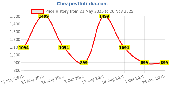 myntra.com Eszett Men Abstract Printed Spread Collar Cotton Casual Shirt eszett Price History Graph from 21 May 2025 to 26 Nov 2025
