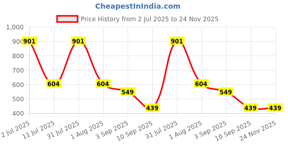 myntra.com Eszett Men Buffalo Checked Spread Collar Casual Shirt eszett Price History Graph from 2 Jul 2025 to 24 Nov 2025