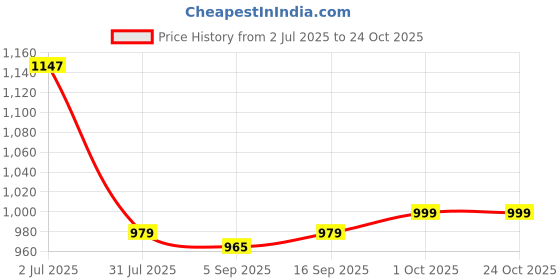 myntra.com Eszett Men Colourblocked Cuban Collar Cotton Casual Shirt eszett Price History Graph from 2 Jul 2025 to 23 Oct 2025