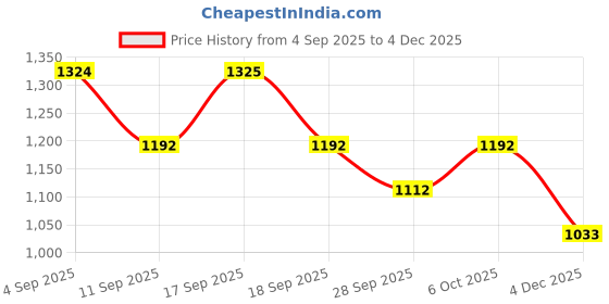 myntra.com Eszett Men Comfort High-Rise Easy Wash Cargos Trousers eszett Price History Graph from 4 Sep 2025 to 4 Dec 2025