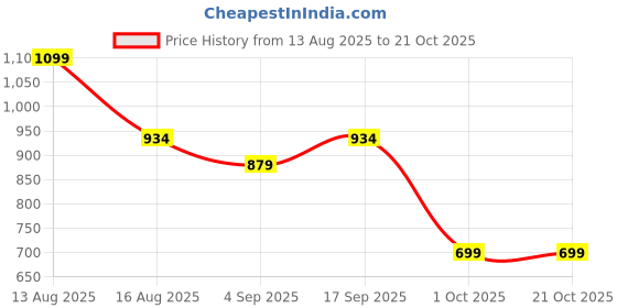 myntra.com Eszett Men Conversational Printed Cuban Collar Cotton Casual Shirt eszett Price History Graph from 13 Aug 2025 to 20 Oct 2025