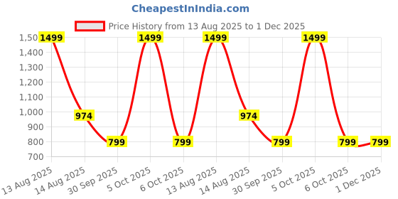 myntra.com Eszett Men Conversational Printed Cuban Collar Pure Cotton Casual Shirt eszett Price History Graph from 13 Aug 2025 to 1 Dec 2025