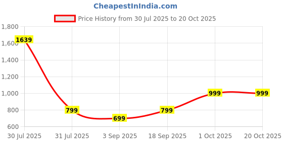 myntra.com Eszett Men Conversational Printed Cuban Collar Pure Cotton Casual Shirt eszett Price History Graph from 30 Jul 2025 to 20 Oct 2025