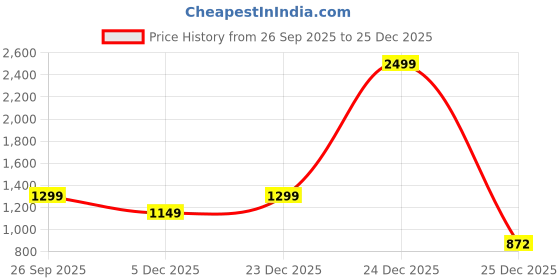 myntra.com Eszett Men Denim Denim Shorts eszett Price History Graph from 26 Sep 2025 to 25 Dec 2025