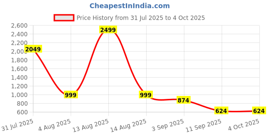 myntra.com Eszett Men Dyed Spread Collar Pure Cotton Casual Shirt eszett Price History Graph from 31 Jul 2025 to 4 Oct 2025