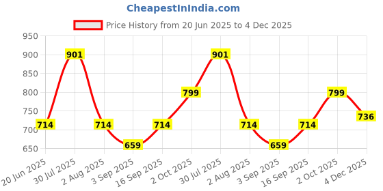 myntra.com Eszett Men Ethnic Motifs Printed Cuban Collar Casual Shirt eszett Price History Graph from 20 Jun 2025 to 4 Dec 2025