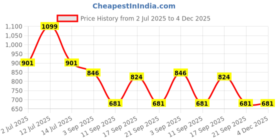 myntra.com Eszett Men Ethnic Motifs Printed Cuban Collar Casual Shirt eszett Price History Graph from 2 Jul 2025 to 4 Dec 2025