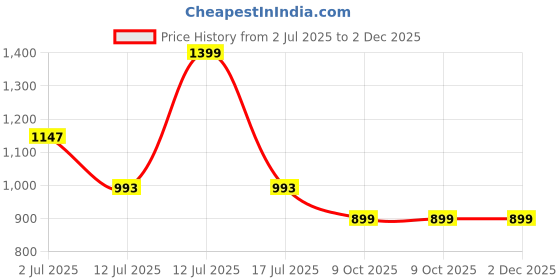 myntra.com Eszett Men Floral Printed Cuban Collar Casual Shirt eszett Price History Graph from 2 Jul 2025 to 2 Dec 2025
