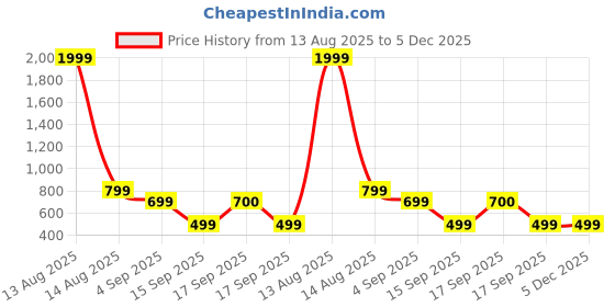 myntra.com Eszett Men Floral Printed Cuban Collar Pure Cotton Casual Shirt eszett Price History Graph from 13 Aug 2025 to 5 Dec 2025