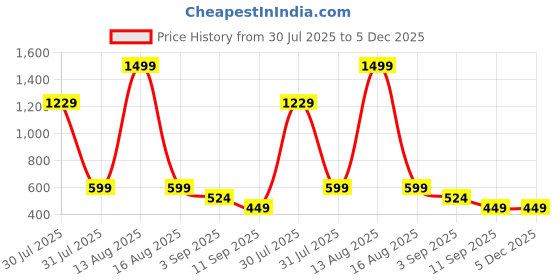 myntra.com Eszett Men Floral Printed Cuban Collar Pure Cotton Casual Shirt eszett Price History Graph from 30 Jul 2025 to 5 Dec 2025