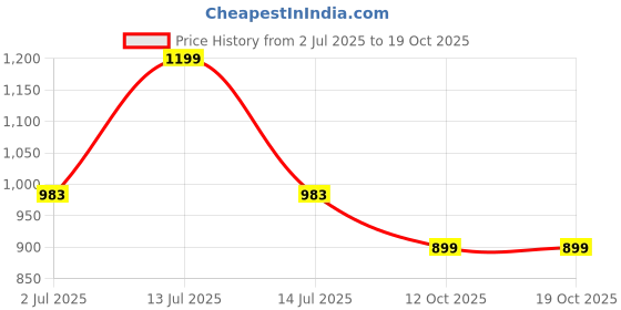 myntra.com Eszett Men Geometric Printed Cuban Collar Casual Shirt eszett Price History Graph from 2 Jul 2025 to 17 Oct 2025