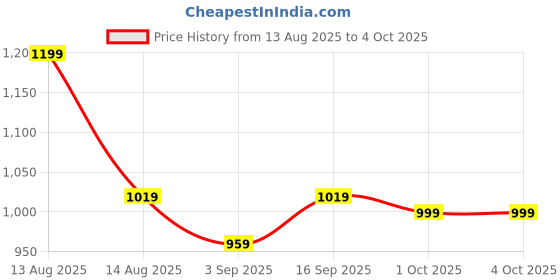 myntra.com Eszett Men Geometric Printed Cuban Collar Cotton Casual Shirt eszett Price History Graph from 13 Aug 2025 to 4 Oct 2025