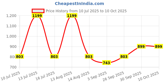 myntra.com Eszett Men Geometric Printed Cuban Collar Linen Casual Shirt eszett Price History Graph from 10 Jul 2025 to 4 Oct 2025