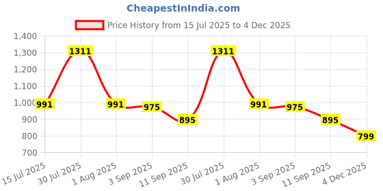 myntra.com Eszett Men Geometric Printed Spread Collar Cotton Casual Shirt eszett Price History Graph from 15 Jul 2025 to 4 Dec 2025